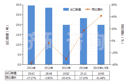 2011-2015年9月中國其他氣態(tài)石油氣及烴類氣(HS27112900)出口量及增速統(tǒng)計(jì) 2011-2015年9月中國其他氣態(tài)石油氣及烴類氣(HS27112900)出口量及增速統(tǒng)計(jì)